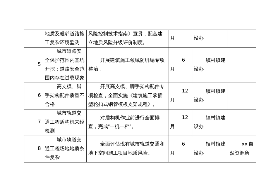 城市运行安全领域风险链关键节点管控措施和责任清单_第2页