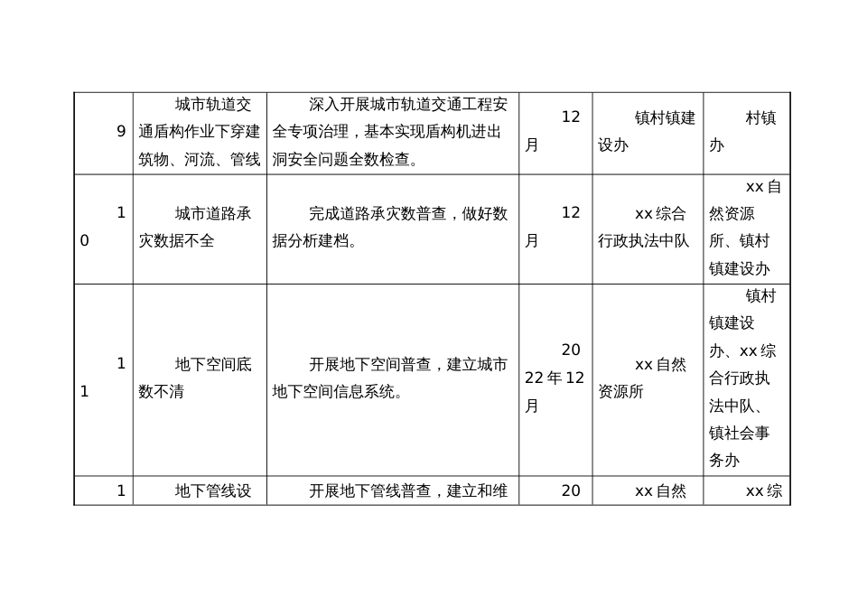 城市运行安全领域风险链关键节点管控措施和责任清单_第3页