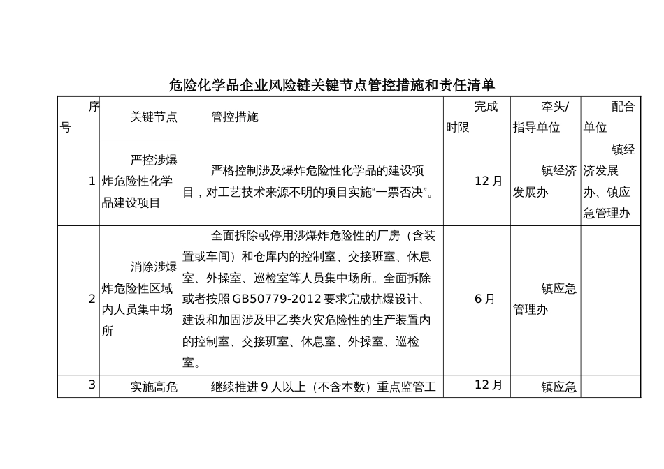 危险化学品企业风险链关键节点管控措施和责任清单_第1页