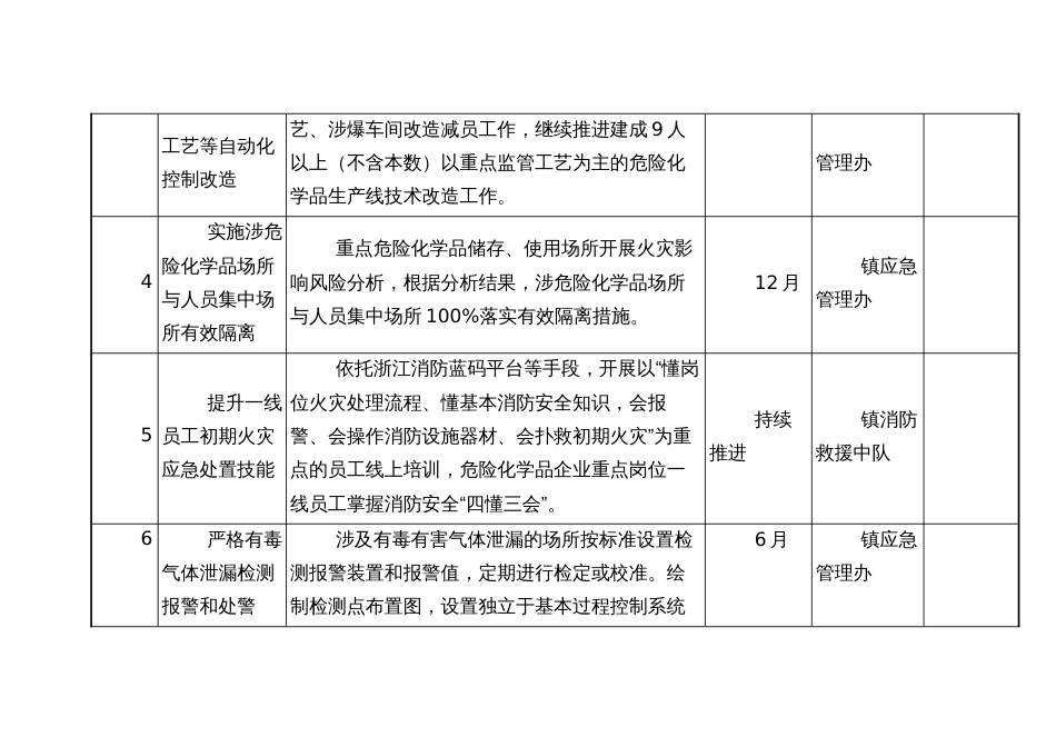 危险化学品企业风险链关键节点管控措施和责任清单_第2页