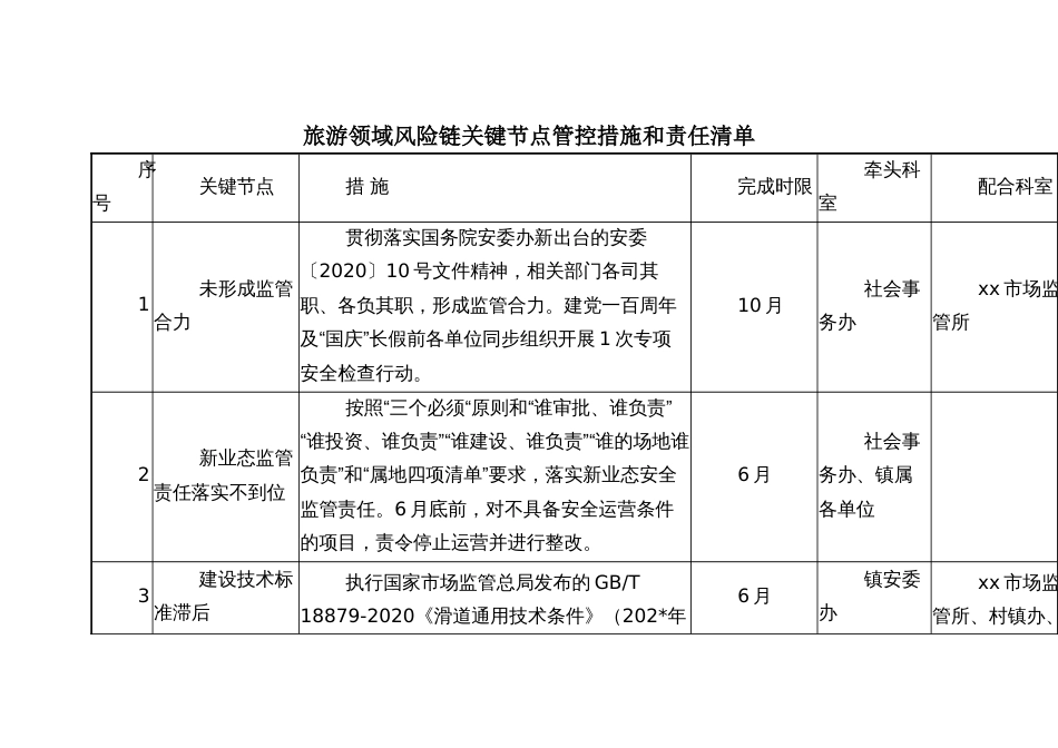 旅游领域风险链关键节点管控措施和责任清单_第1页