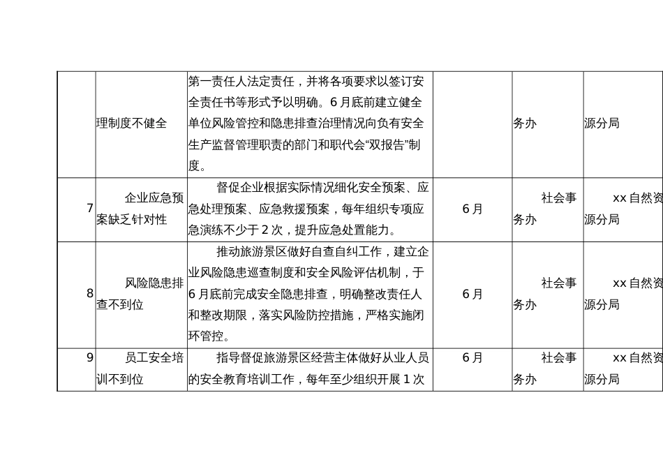 旅游领域风险链关键节点管控措施和责任清单_第3页