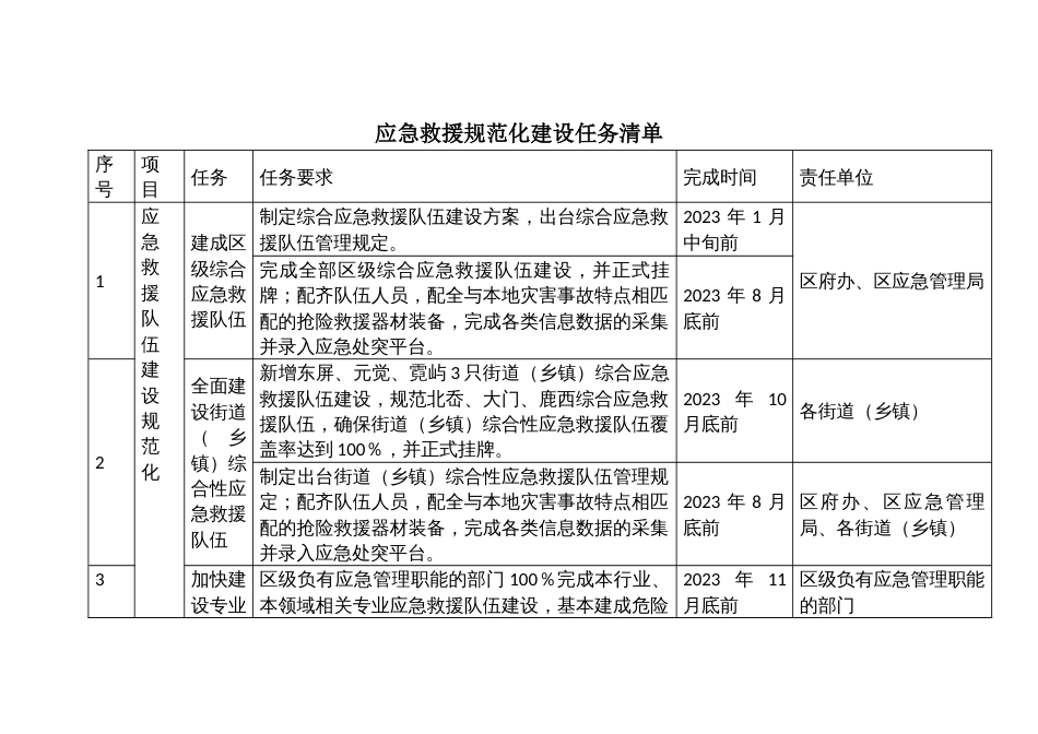 应急救援规范化建设任务清单_第1页