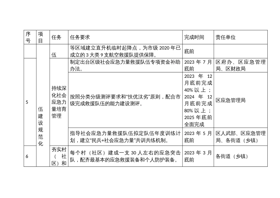 应急救援规范化建设任务清单_第3页