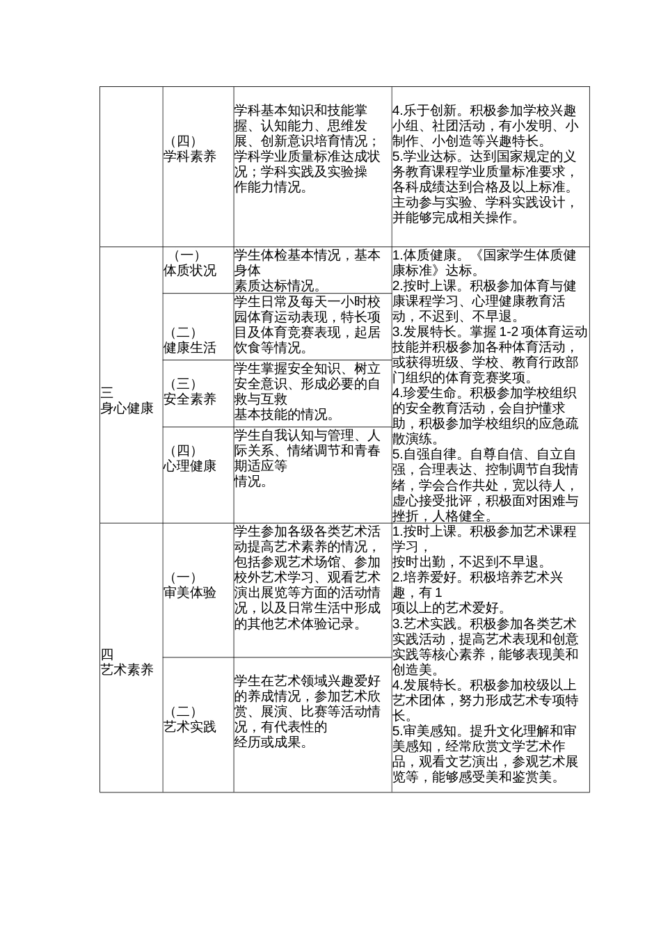 初中学生综合素质重要观测点评价指标体系_第2页