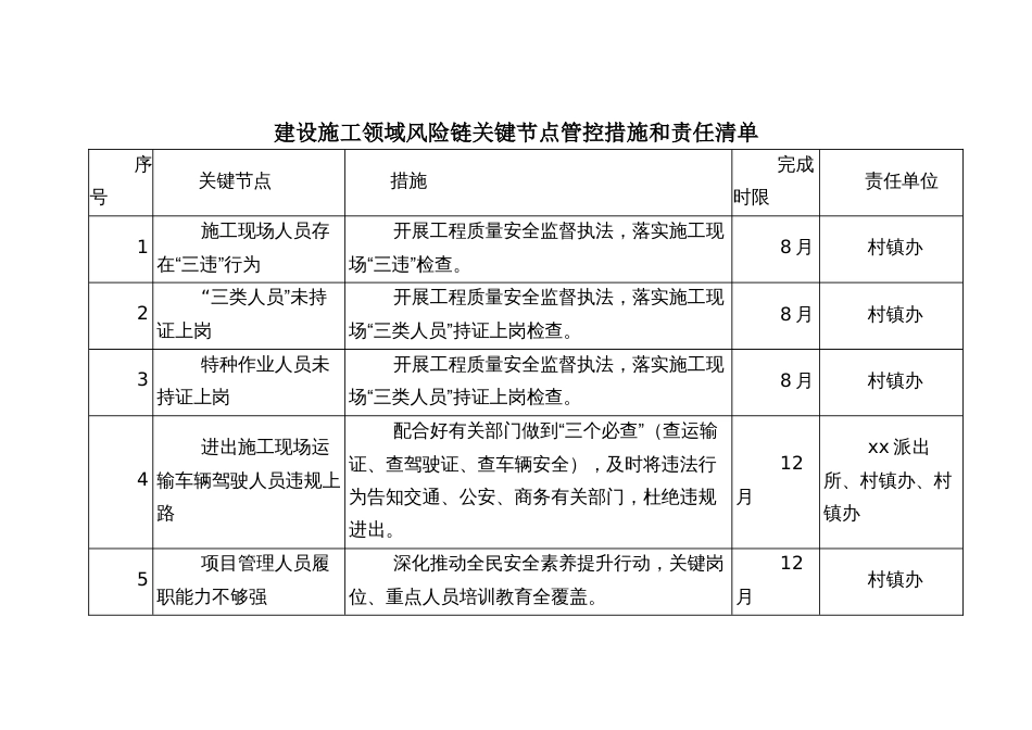 建设施工领域风险链关键节点管控措施和责任清单_第1页