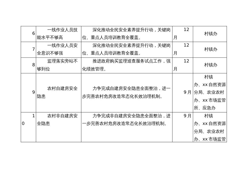 建设施工领域风险链关键节点管控措施和责任清单_第2页