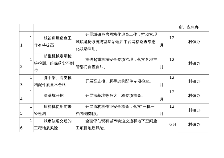 建设施工领域风险链关键节点管控措施和责任清单_第3页