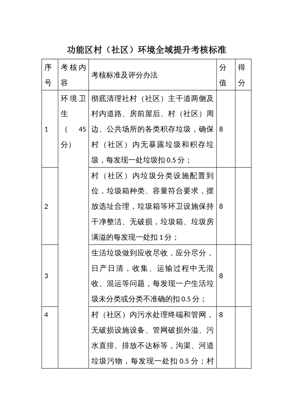 功能区村（社区）环境全域提升考核标准_第1页