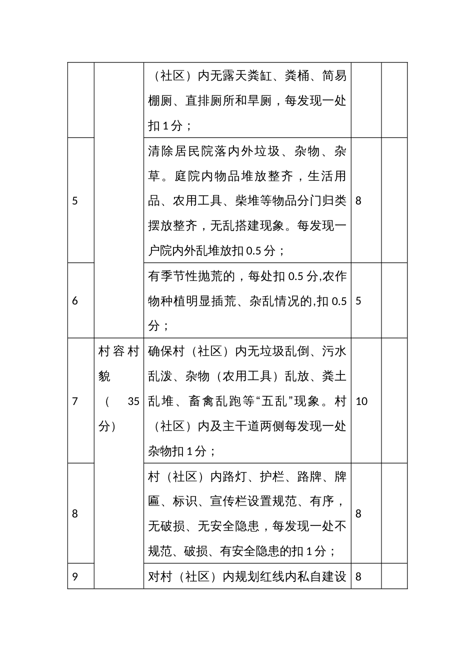 功能区村（社区）环境全域提升考核标准_第2页