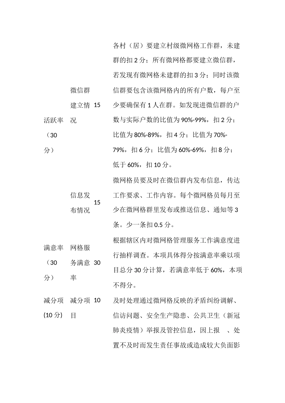 村（居）微网格工作考核评分表_第2页