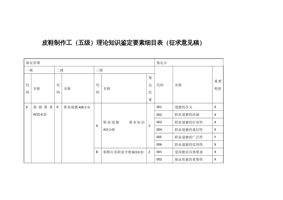 皮鞋制作工（五级）理论知识鉴定要素细目表_第1页