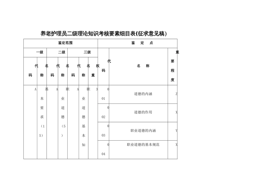 养老护理员二级理论知识考核要素细目表_第1页
