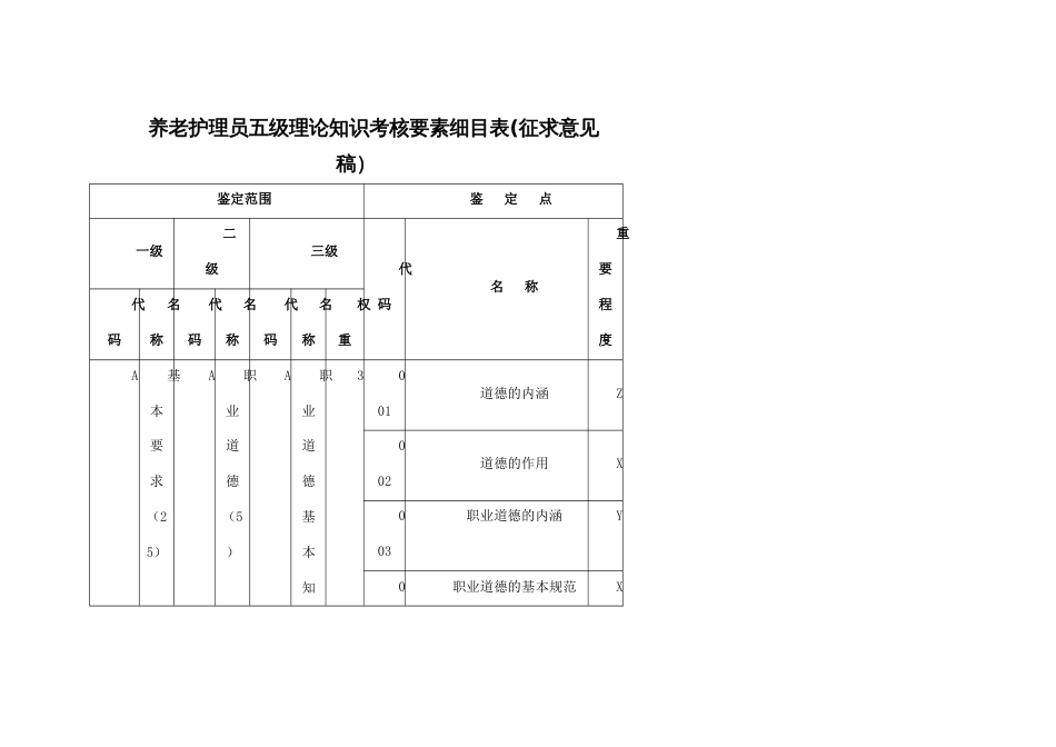 养老护理员五级理论知识考核要素细目表_第1页