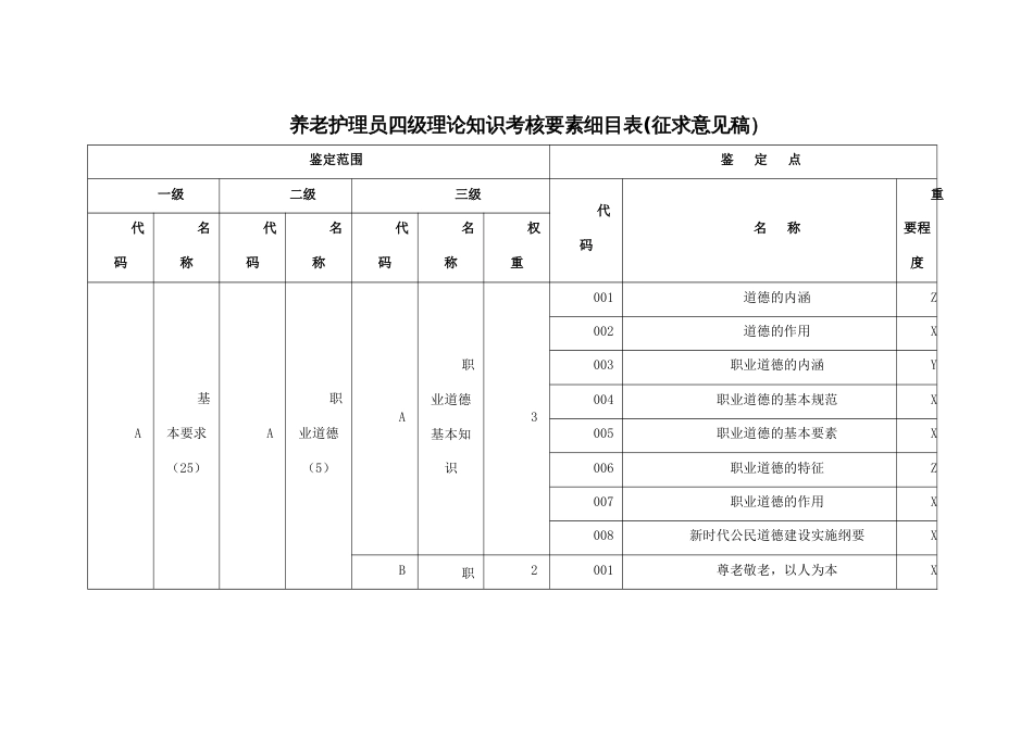 养老护理员四级理论知识考核要素细目表_第1页