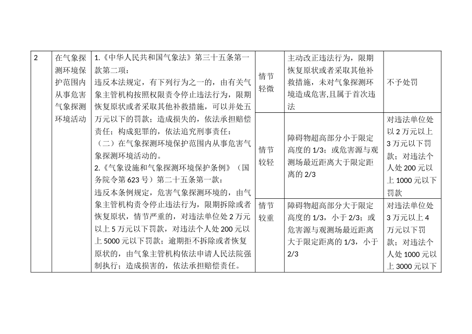 气象行政处罚裁量权指导标准_第3页