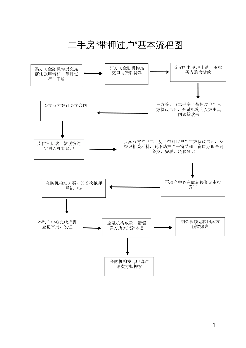 二手房“带押过户”基本流程图_第1页