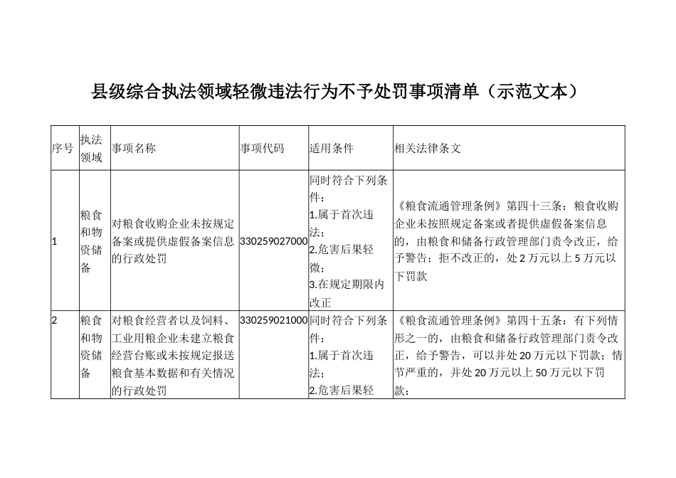 县级综合执法领域轻微违法行为不予处罚事项清单_第1页