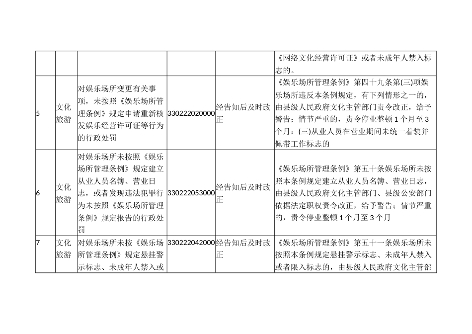 县级综合执法领域轻微违法行为不予处罚事项清单_第3页