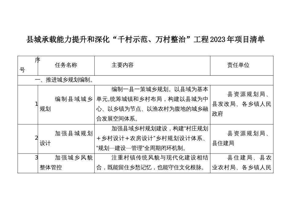 县城承载能力提升和深化“千村示范、万村整治”工程项目清单_第1页