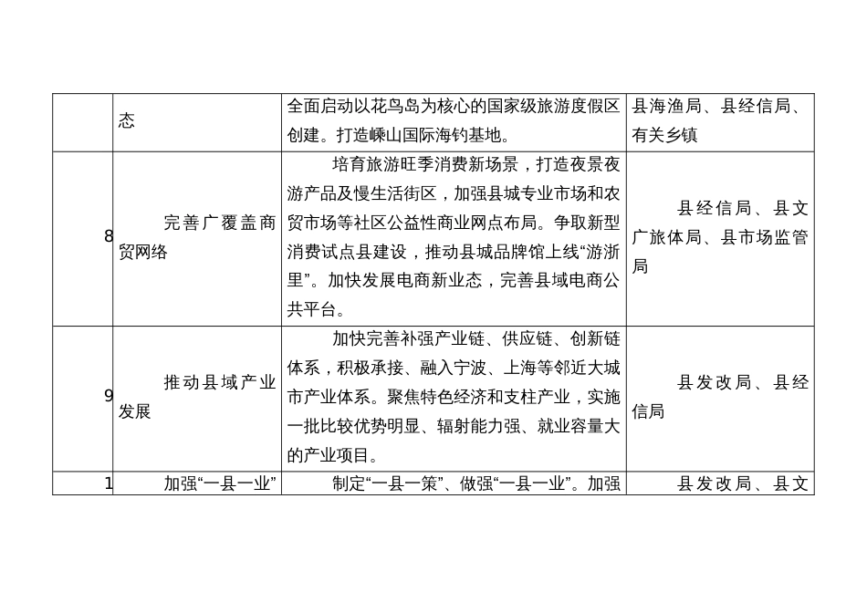 县城承载能力提升和深化“千村示范、万村整治”工程项目清单_第3页