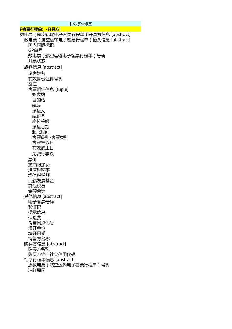 《电子凭证会计数据标准——全面数字化的电子发票（航空运输电子客票行程单）（试行版）》元素清单_第3页