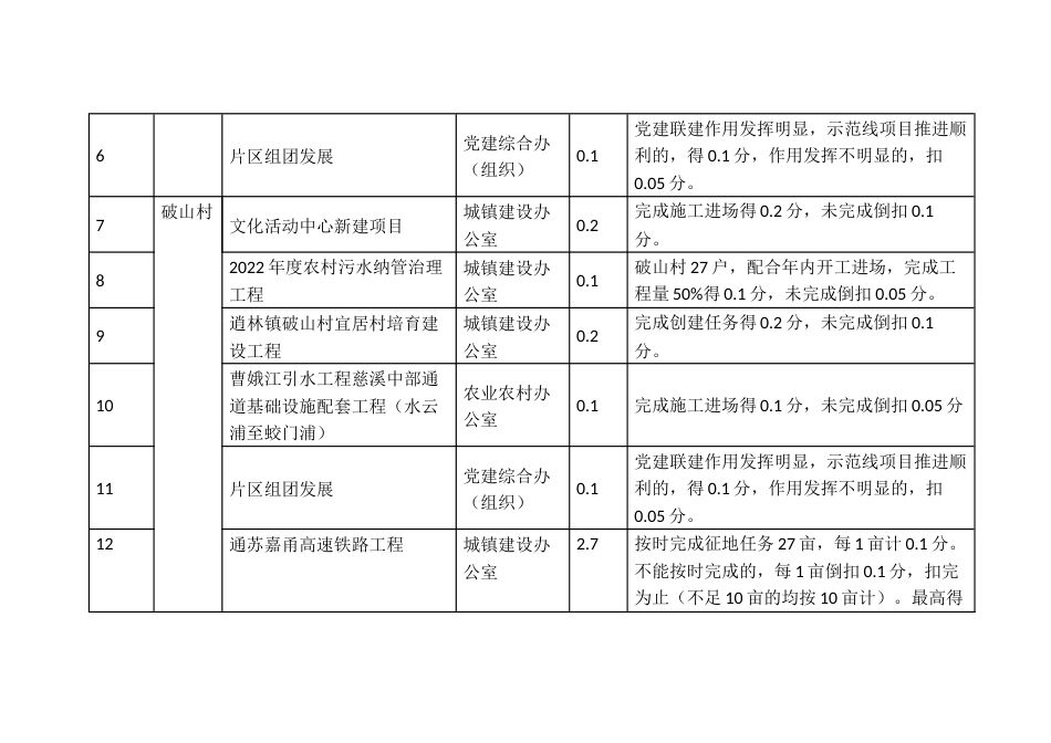 行政村考核特色项目指标评分体系1_第2页