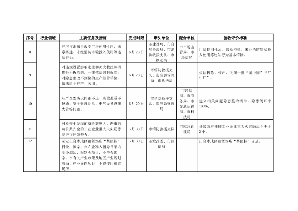 全领域“园中园”“厂中厂”专项整治任务清单_第3页