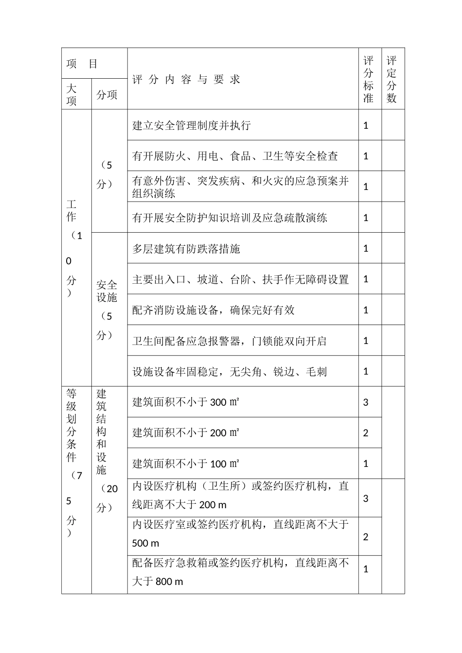 农村幸福院等级评定评分表_第2页