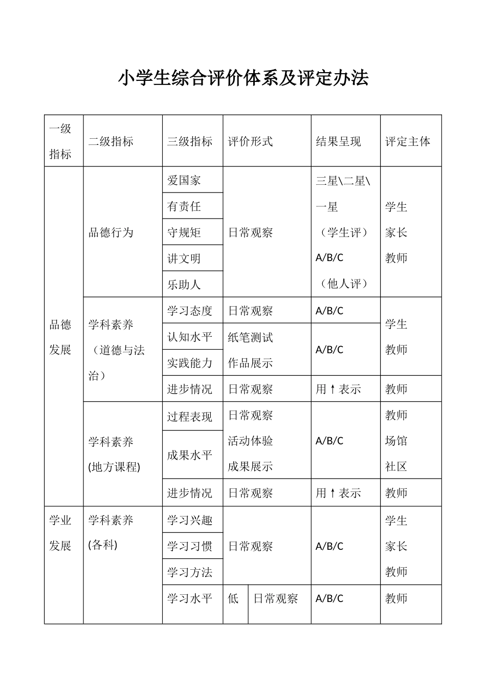 小学生综合评价体系及评定办法_第1页