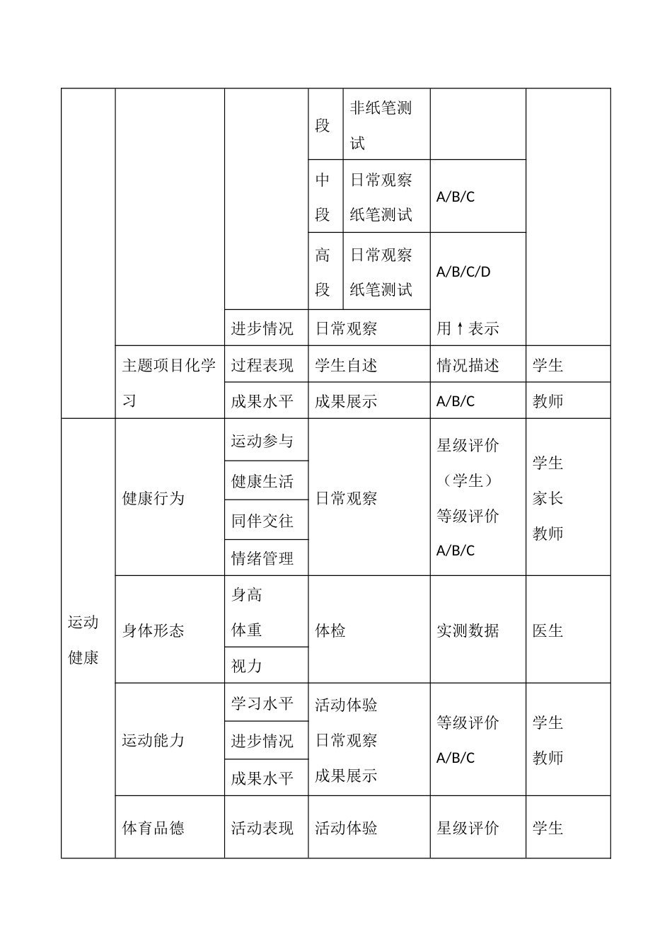 小学生综合评价体系及评定办法_第2页