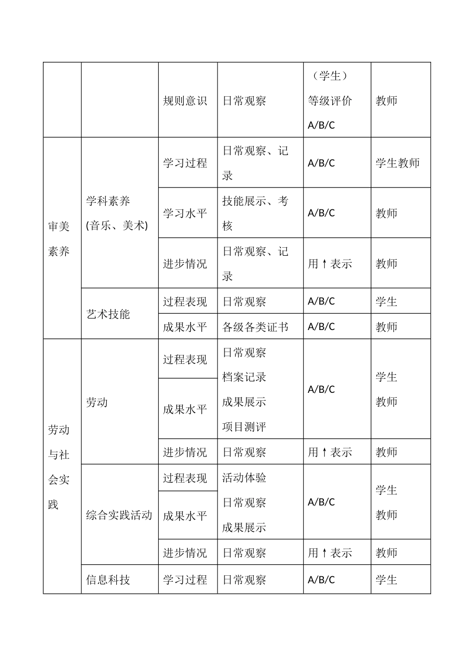 小学生综合评价体系及评定办法_第3页