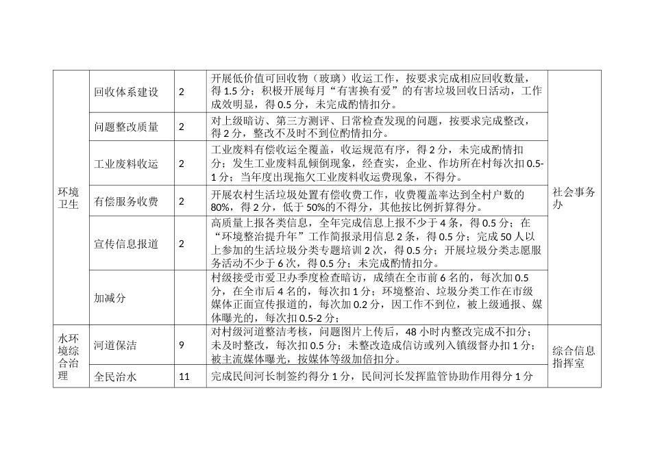 行政村文明创建工作考核细则_第3页