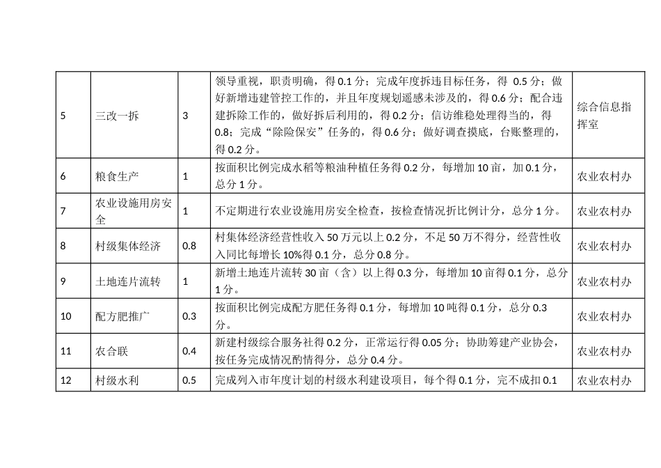 行政村考核乡村振兴指标评分报表_第2页