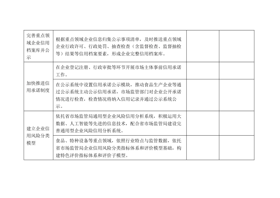 重点领域信用监管工作任务分工台账_第2页