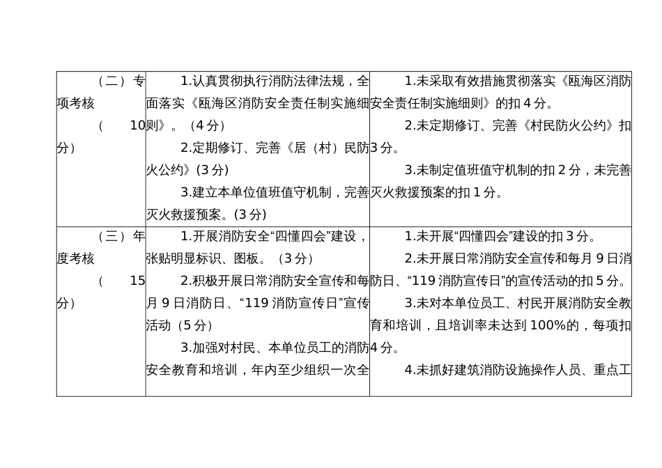 消防安全管理工作考核细则村、街道下属单位_第2页