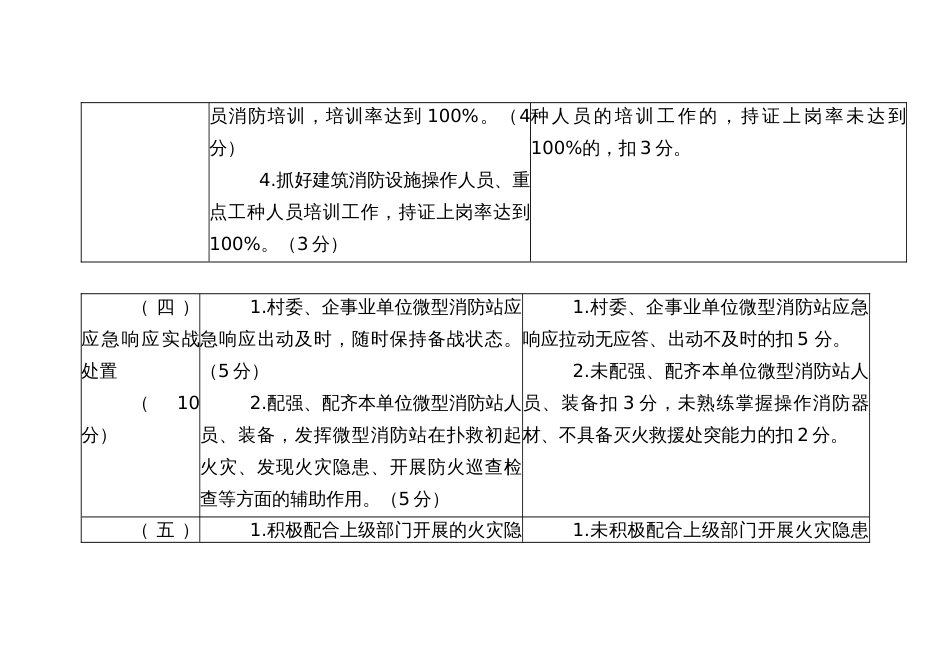 消防安全管理工作考核细则村、街道下属单位_第3页