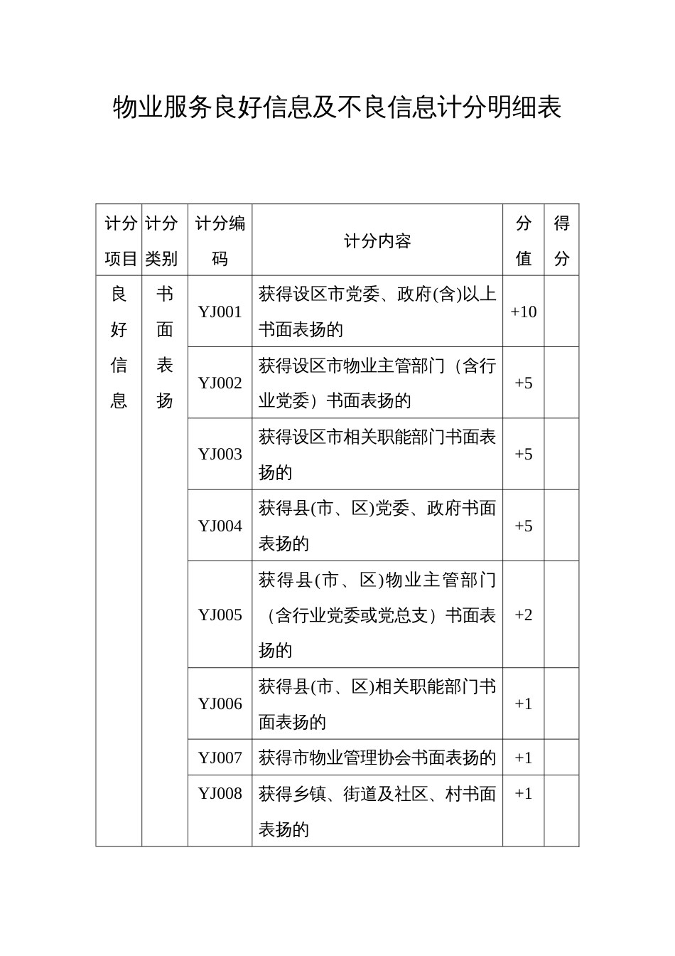 物业服务良好信息及不良信息计分明细表_第1页