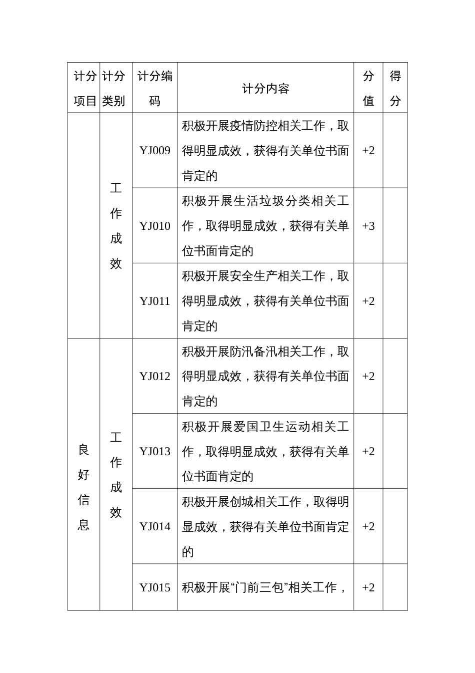 物业服务良好信息及不良信息计分明细表_第2页