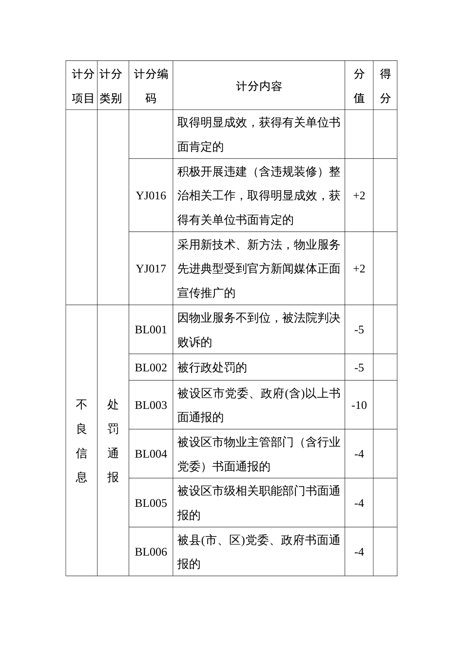 物业服务良好信息及不良信息计分明细表_第3页