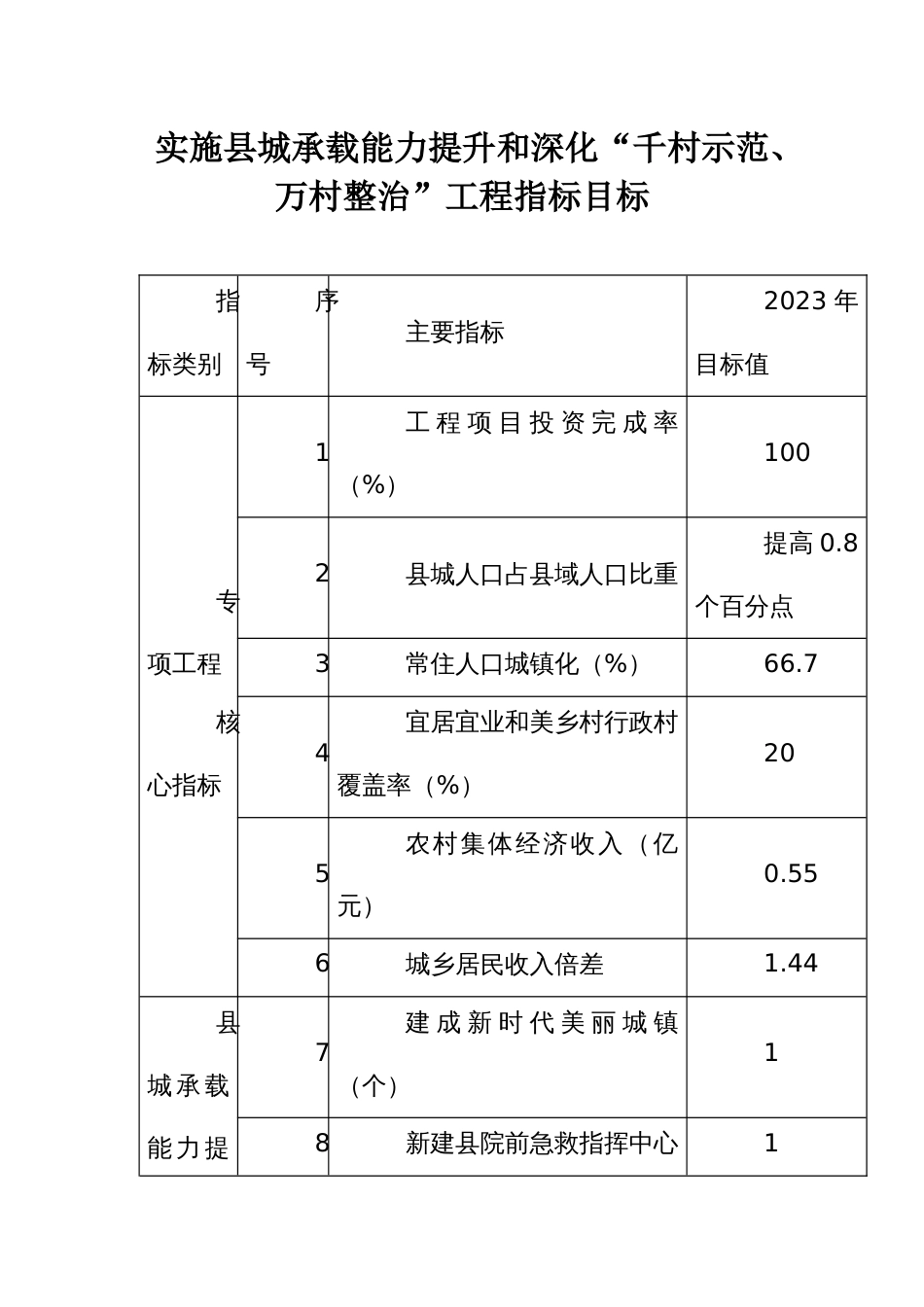 实施县城承载能力提升和深化“千村示范、万村整治”工程指标目标_第1页