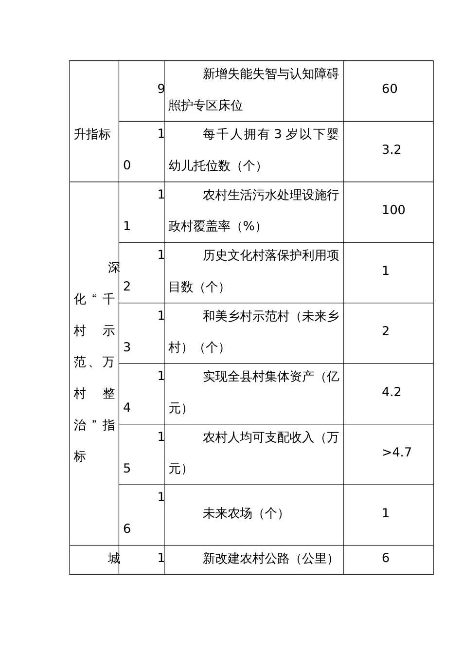 实施县城承载能力提升和深化“千村示范、万村整治”工程指标目标_第2页