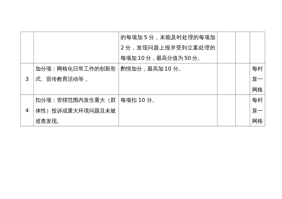 环保网格员考核评分细则表_第2页