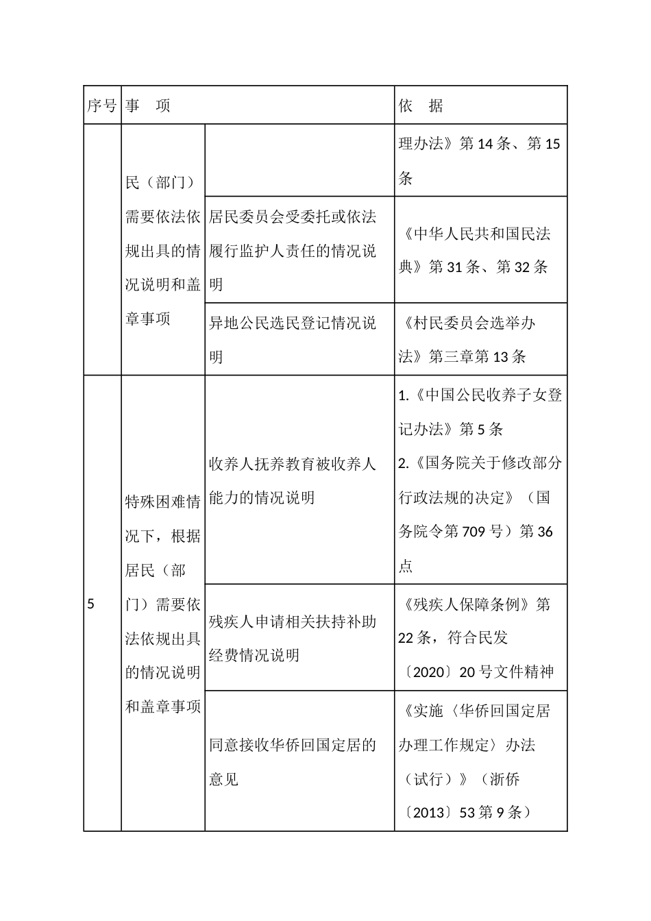 村（社区）出具意见和盖章事项保留清单_第2页