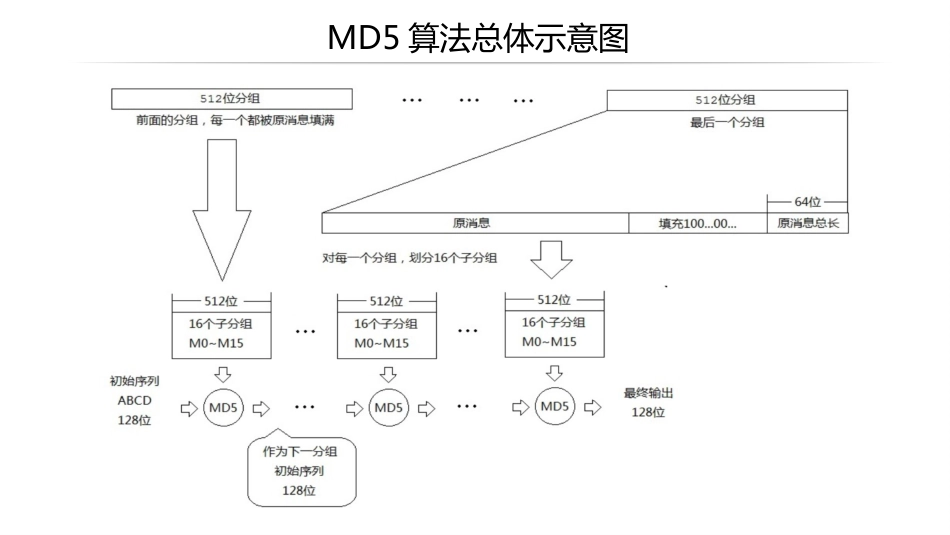 (13)--3.2MD5算法信息安全技术的研究与发展_第3页