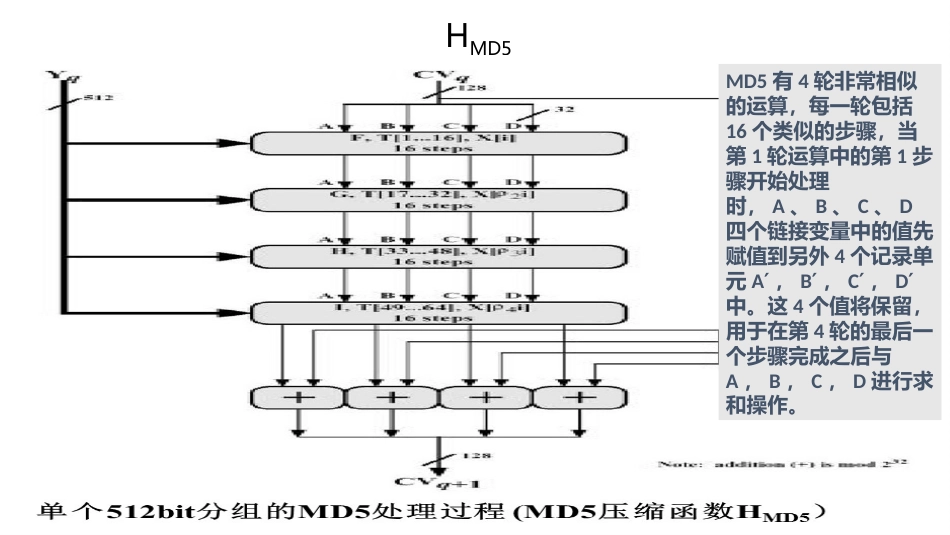 (14)--3.3MD5的哈希函数信息安全技术的研究与发展_第3页