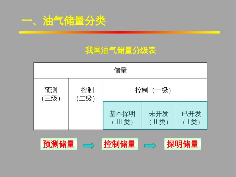 (1.26)--7.2油气储量分类和综合评价_第3页