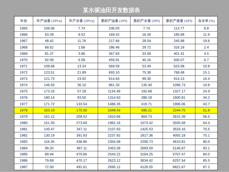 (1.41)--3.2.2水驱特征曲线应用的实例_第3页