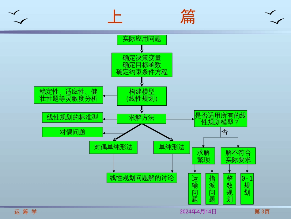 (4)--运筹学（上篇）运筹学运筹学_第3页