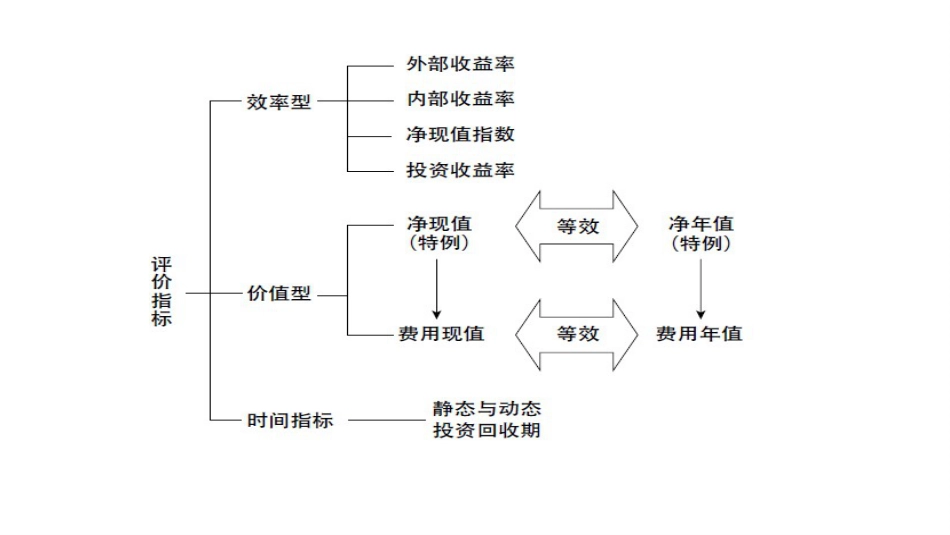 (4.17)--5经济评价方法_第2页